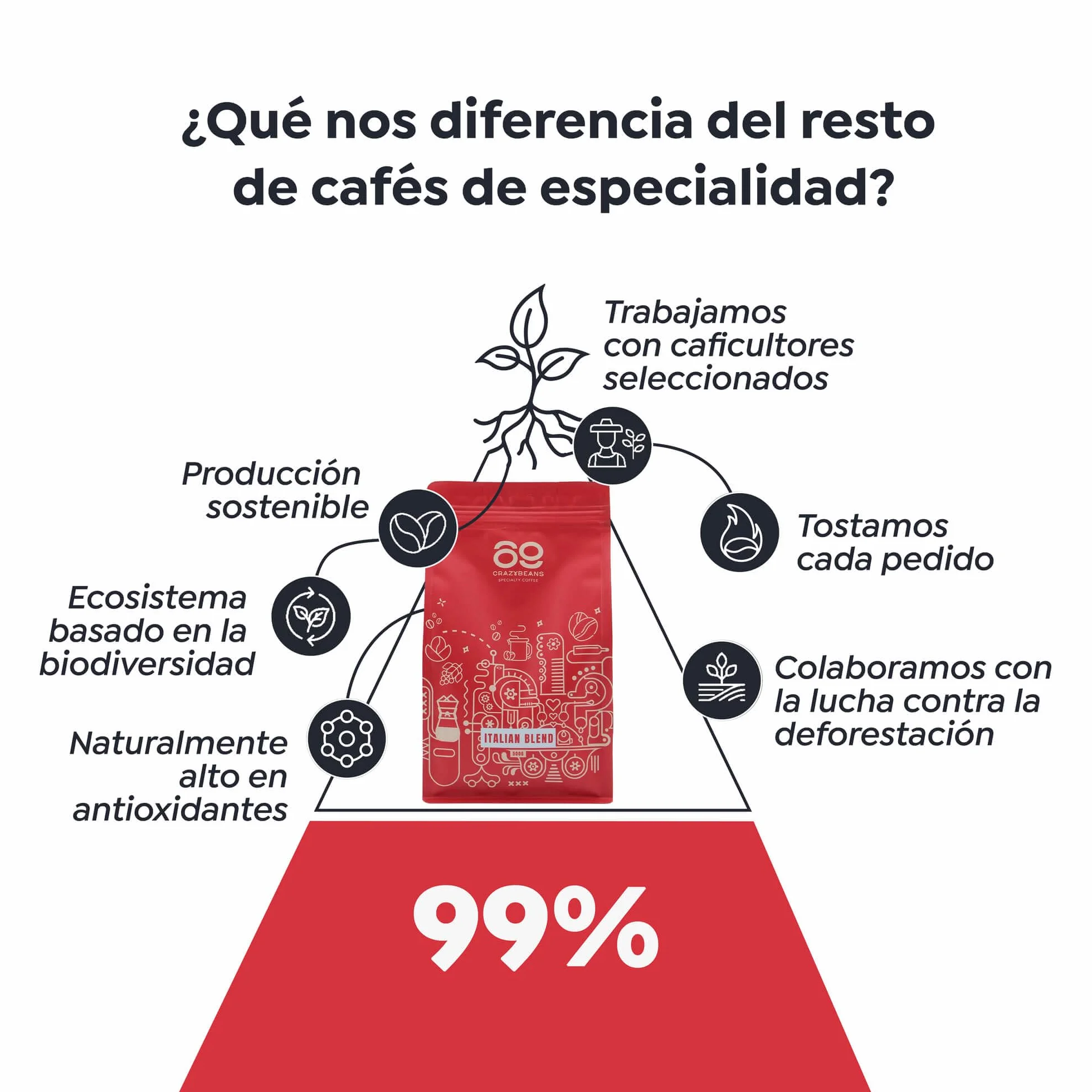 Caffè in Grani Specialty 500g – Miscela Espresso 80% Arabica Colombia e 20% Robusta India – Tostatura Media Artigianale – Note di Cioccolato Fondente e Spezie – 69 CrazyBeans