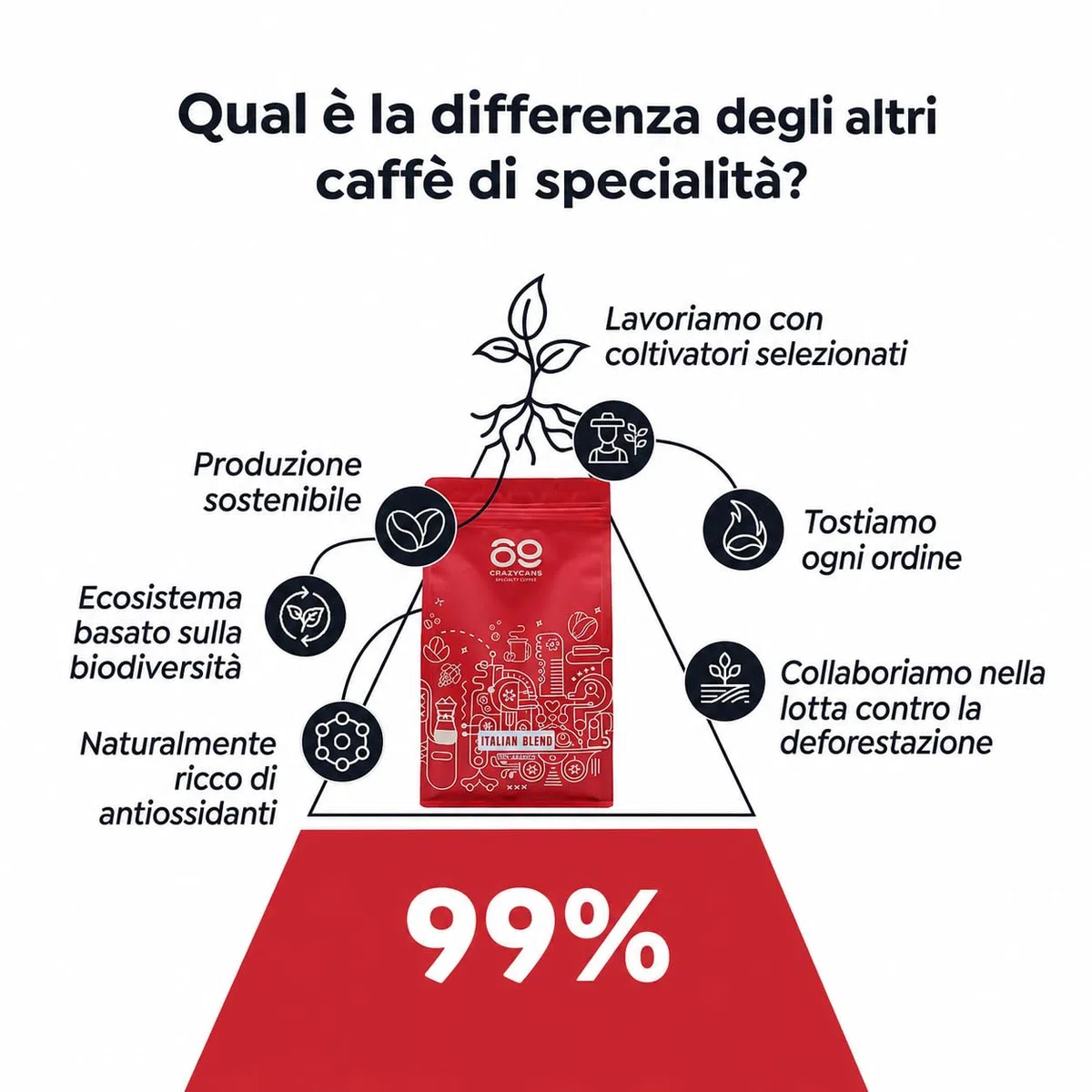 Caffè in Grani Specialty 500g – Miscela Espresso 80% Arabica Colombia e 20% Robusta India – Tostatura Media Artigianale – Note di Cioccolato Fondente e Spezie – 69 CrazyBeans
