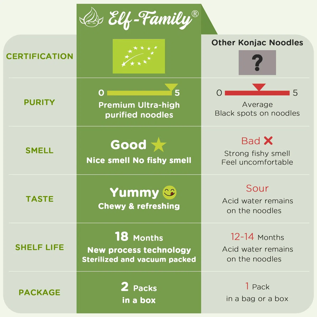 Elf-family Bio Pasta Konjak Carboidrati Ultra Bassi - Vegano Senza Glutine- 270g x6 Scatole(per 12 Porzioni), Noodles Shirataki Noodles Ipocalorica/Senza Zucchero - Spaghetti&Fettuccine